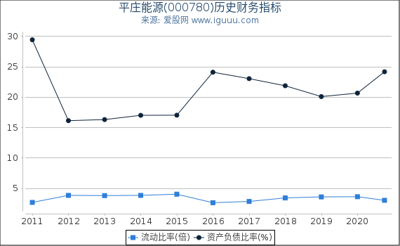平庄能源(000780)股东权益比率、固定资产比率等历史财务指标图