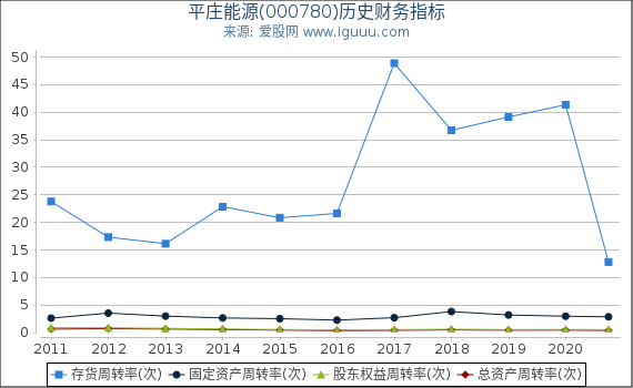 平庄能源(000780)股东权益比率、固定资产比率等历史财务指标图