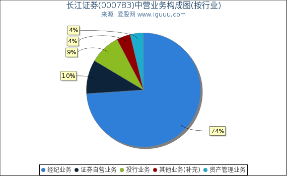 长江证券(000783)主营业务构成图（按行业）