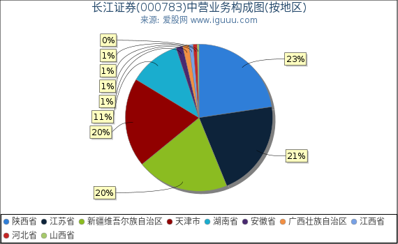 长江证券(000783)主营业务构成图（按地区）