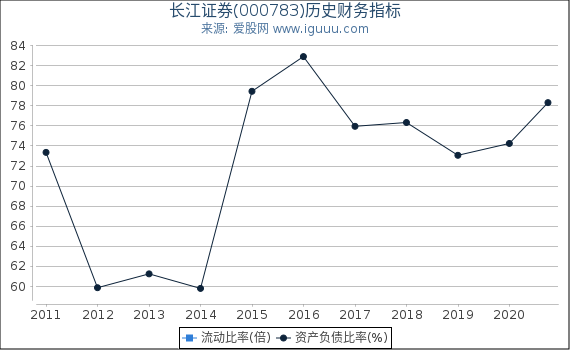 长江证券(000783)股东权益比率、固定资产比率等历史财务指标图