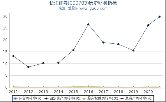 长江证券(000783)股东权益比率、固定资产比率等历史财务指标图