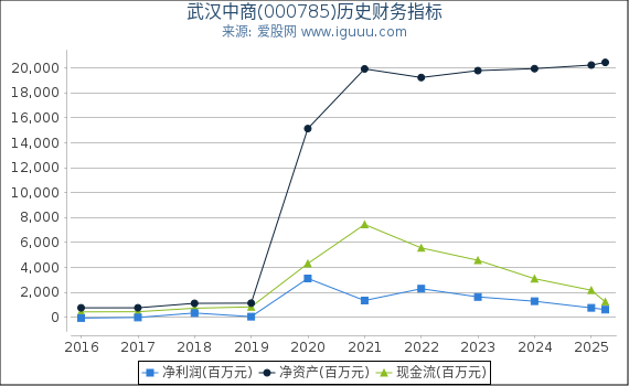 武汉中商(000785)股东权益比率、固定资产比率等历史财务指标图