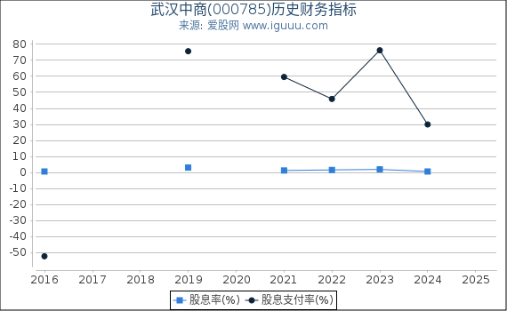 武汉中商(000785)股东权益比率、固定资产比率等历史财务指标图