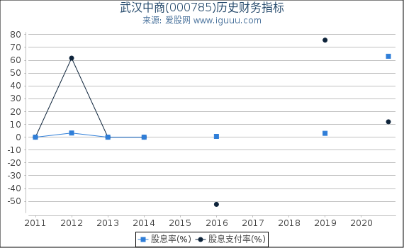 武汉中商(000785)股东权益比率、固定资产比率等历史财务指标图