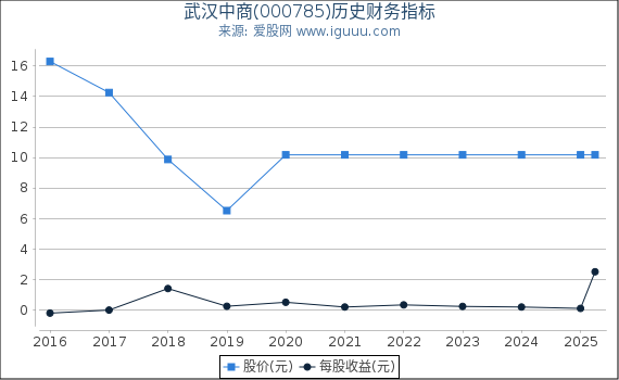 武汉中商(000785)股东权益比率、固定资产比率等历史财务指标图