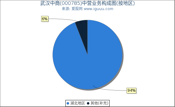 武汉中商(000785)主营业务构成图（按地区）