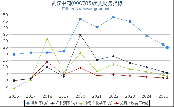 武汉中商(000785)股东权益比率、固定资产比率等历史财务指标图