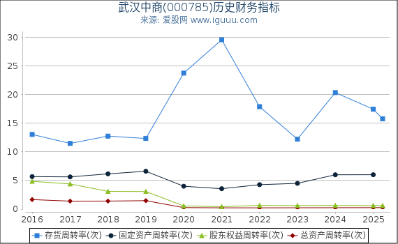 武汉中商(000785)股东权益比率、固定资产比率等历史财务指标图