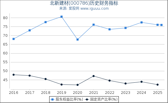 北新建材(000786)股东权益比率、固定资产比率等历史财务指标图