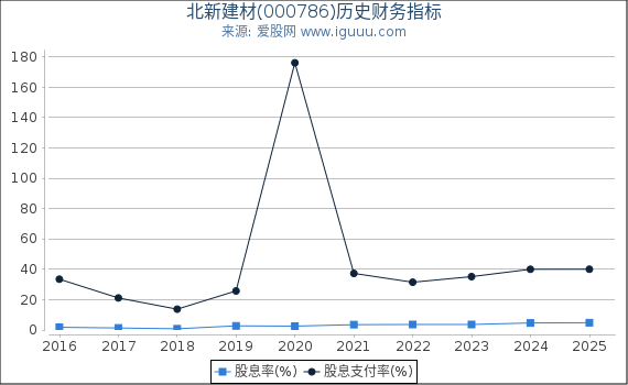 北新建材(000786)股东权益比率、固定资产比率等历史财务指标图