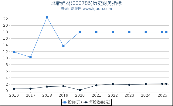 北新建材(000786)股东权益比率、固定资产比率等历史财务指标图
