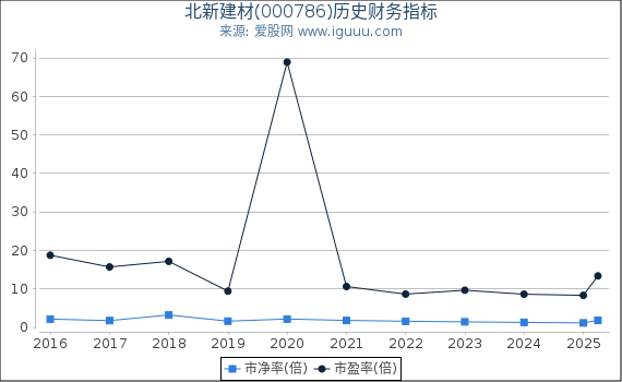 北新建材(000786)股东权益比率、固定资产比率等历史财务指标图