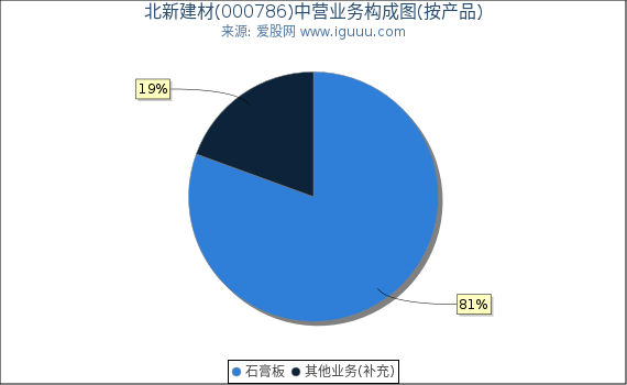 北新建材(000786)主营业务构成图（按产品）