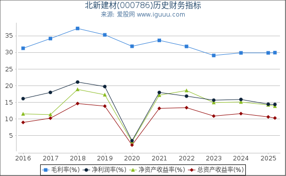 北新建材(000786)股东权益比率、固定资产比率等历史财务指标图