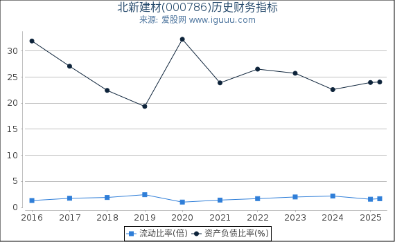 北新建材(000786)股东权益比率、固定资产比率等历史财务指标图