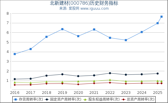 北新建材(000786)股东权益比率、固定资产比率等历史财务指标图