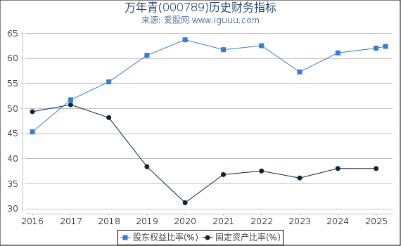 万年青(000789)股东权益比率、固定资产比率等历史财务指标图