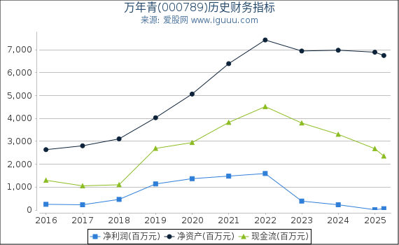 万年青(000789)股东权益比率、固定资产比率等历史财务指标图