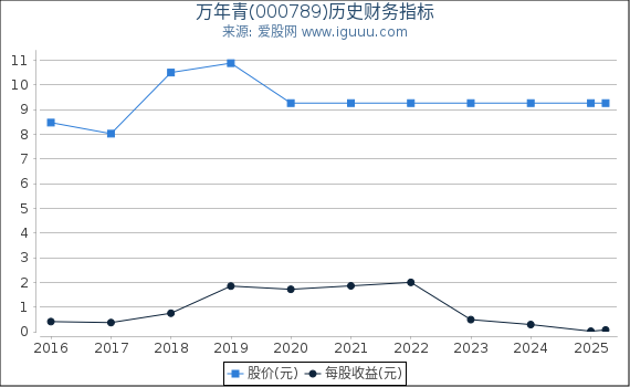 万年青(000789)股东权益比率、固定资产比率等历史财务指标图