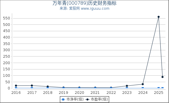 万年青(000789)股东权益比率、固定资产比率等历史财务指标图