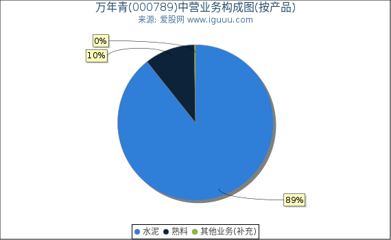 万年青(000789)主营业务构成图（按产品）