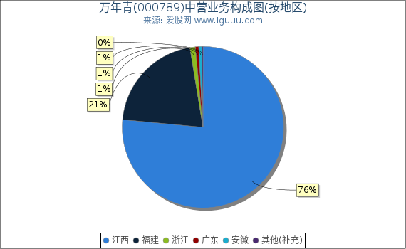 万年青(000789)主营业务构成图（按地区）