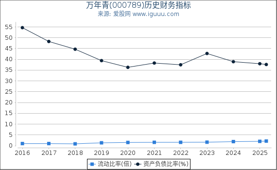 万年青(000789)股东权益比率、固定资产比率等历史财务指标图
