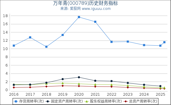 万年青(000789)股东权益比率、固定资产比率等历史财务指标图