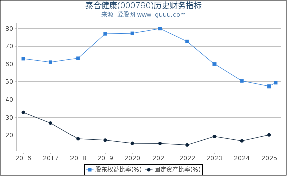 泰合健康(000790)股东权益比率、固定资产比率等历史财务指标图