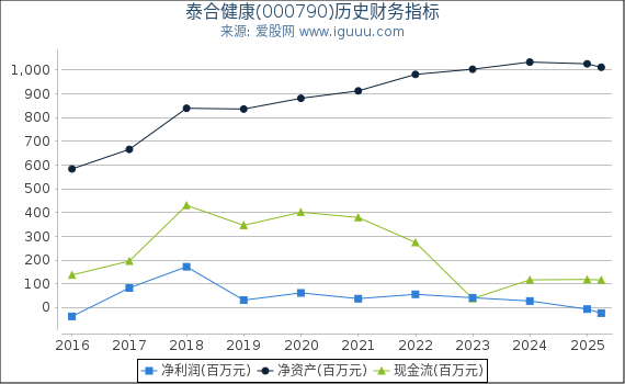 泰合健康(000790)股东权益比率、固定资产比率等历史财务指标图