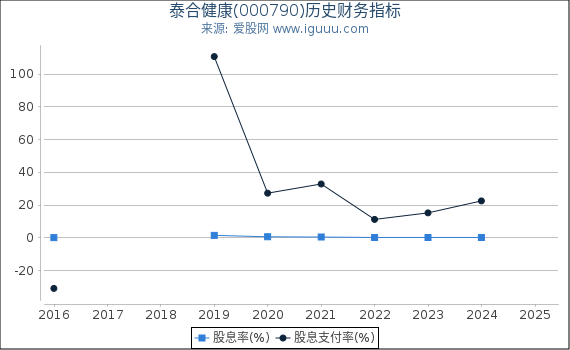泰合健康(000790)股东权益比率、固定资产比率等历史财务指标图