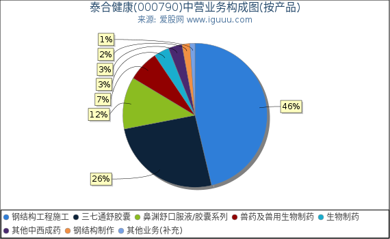 泰合健康(000790)主营业务构成图（按产品）