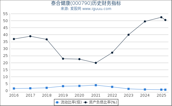 泰合健康(000790)股东权益比率、固定资产比率等历史财务指标图