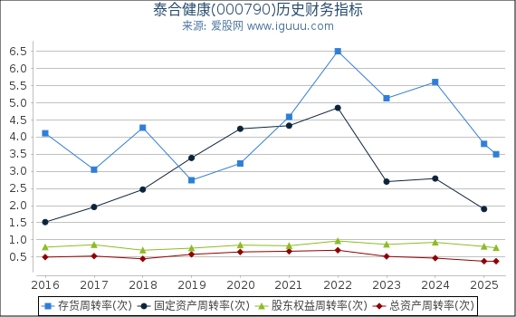 泰合健康(000790)股东权益比率、固定资产比率等历史财务指标图