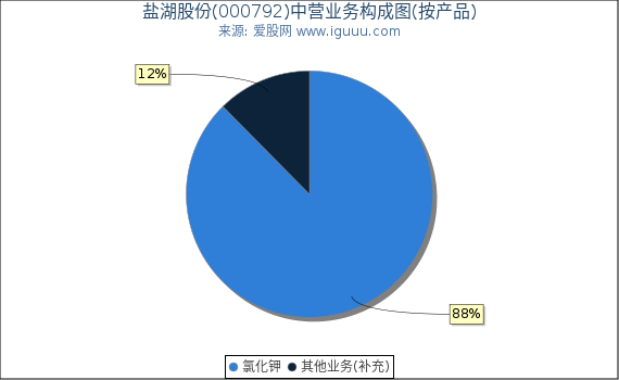 盐湖股份(000792)主营业务构成图（按产品）