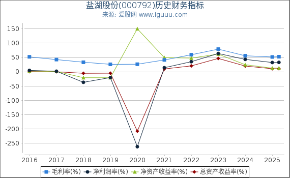 盐湖股份(000792)股东权益比率、固定资产比率等历史财务指标图