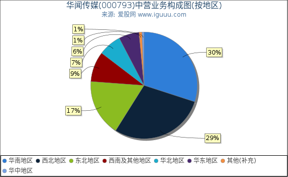 华闻传媒(000793)主营业务构成图（按地区）