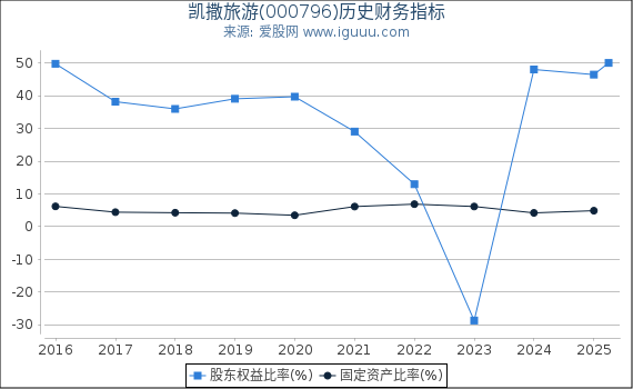 凯撒旅游(000796)股东权益比率、固定资产比率等历史财务指标图