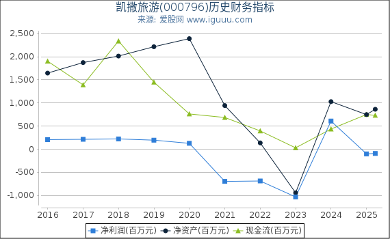 凯撒旅游(000796)股东权益比率、固定资产比率等历史财务指标图
