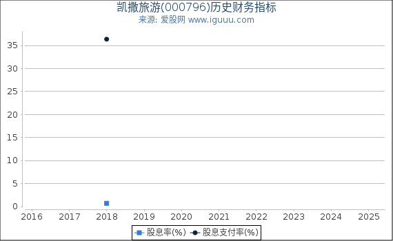 凯撒旅游(000796)股东权益比率、固定资产比率等历史财务指标图