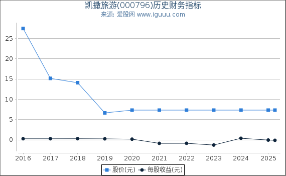 凯撒旅游(000796)股东权益比率、固定资产比率等历史财务指标图