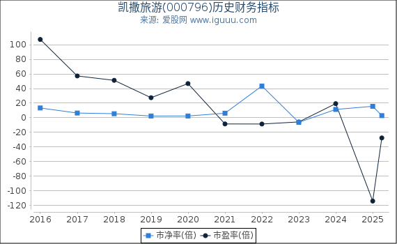 凯撒旅游(000796)股东权益比率、固定资产比率等历史财务指标图