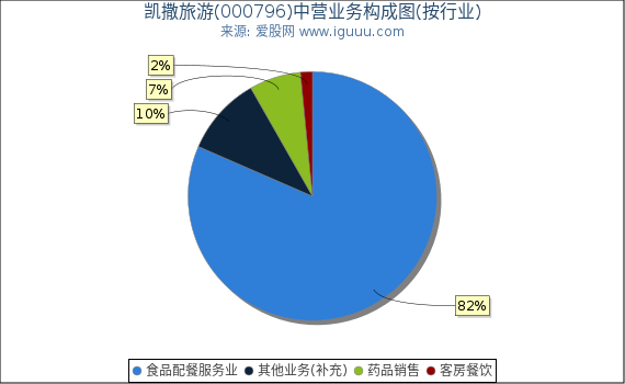 凯撒旅游(000796)主营业务构成图（按行业）