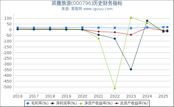 凯撒旅游(000796)股东权益比率、固定资产比率等历史财务指标图