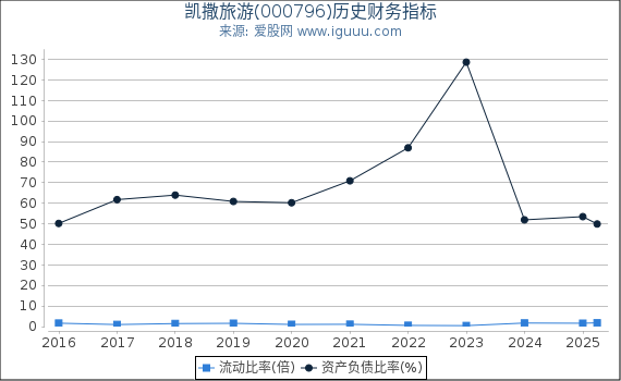 凯撒旅游(000796)股东权益比率、固定资产比率等历史财务指标图