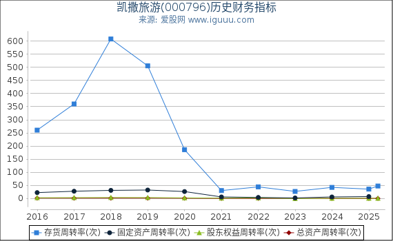 凯撒旅游(000796)股东权益比率、固定资产比率等历史财务指标图