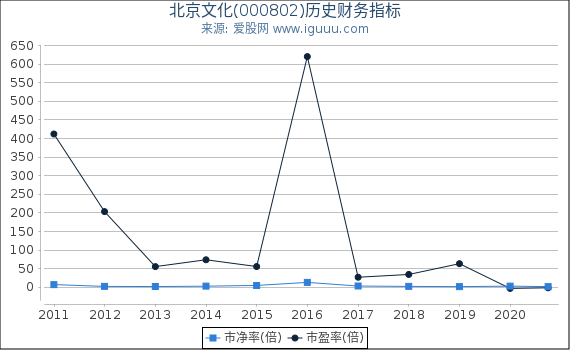 北京文化(000802)股东权益比率、固定资产比率等历史财务指标图