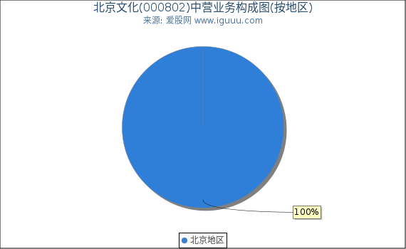 北京文化(000802)主营业务构成图（按地区）
