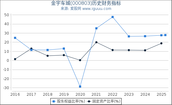 金宇车城(000803)股东权益比率、固定资产比率等历史财务指标图
